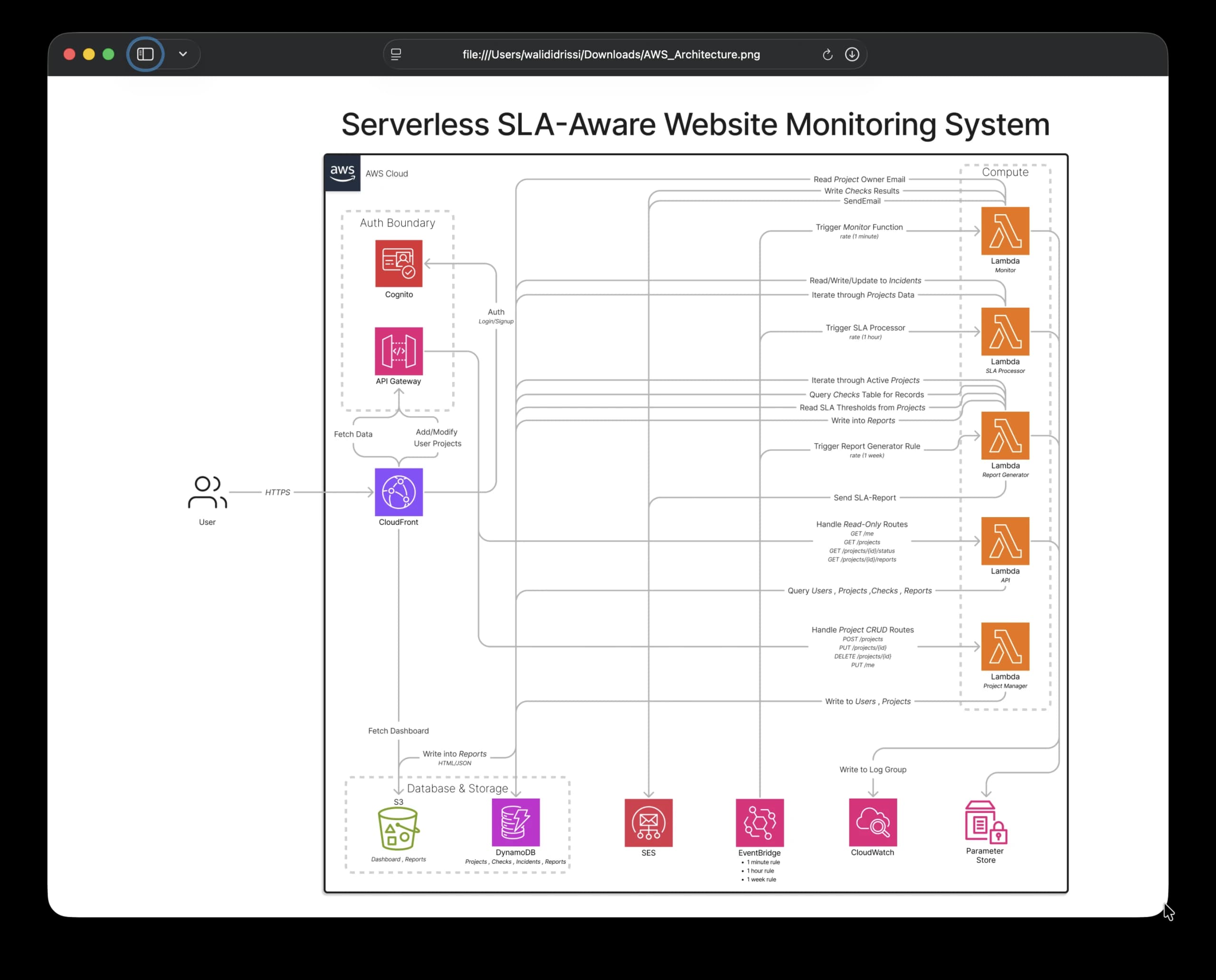AWS architecture diagram of the monitoring system