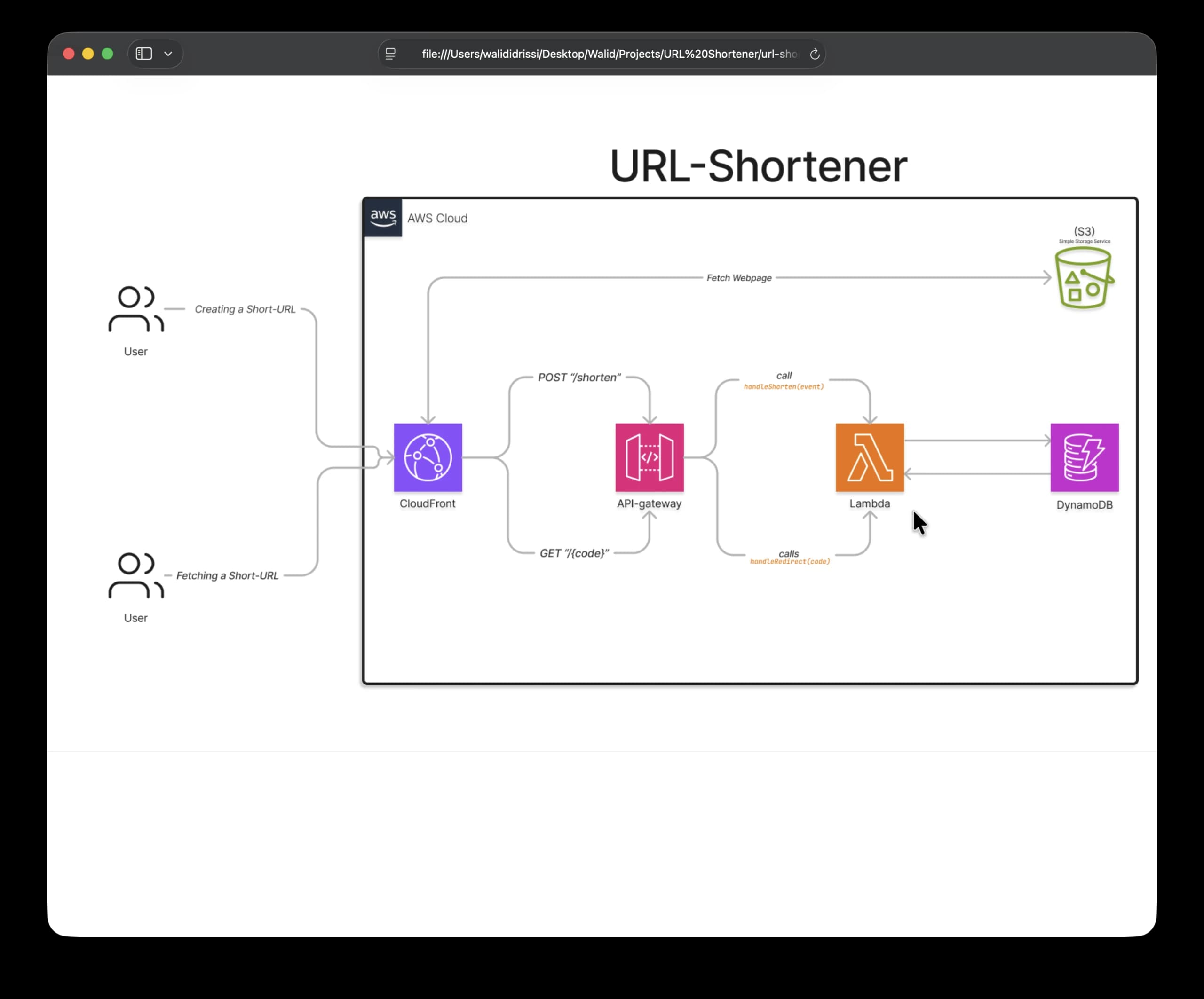 AWS architecture diagram of the URL Shortener